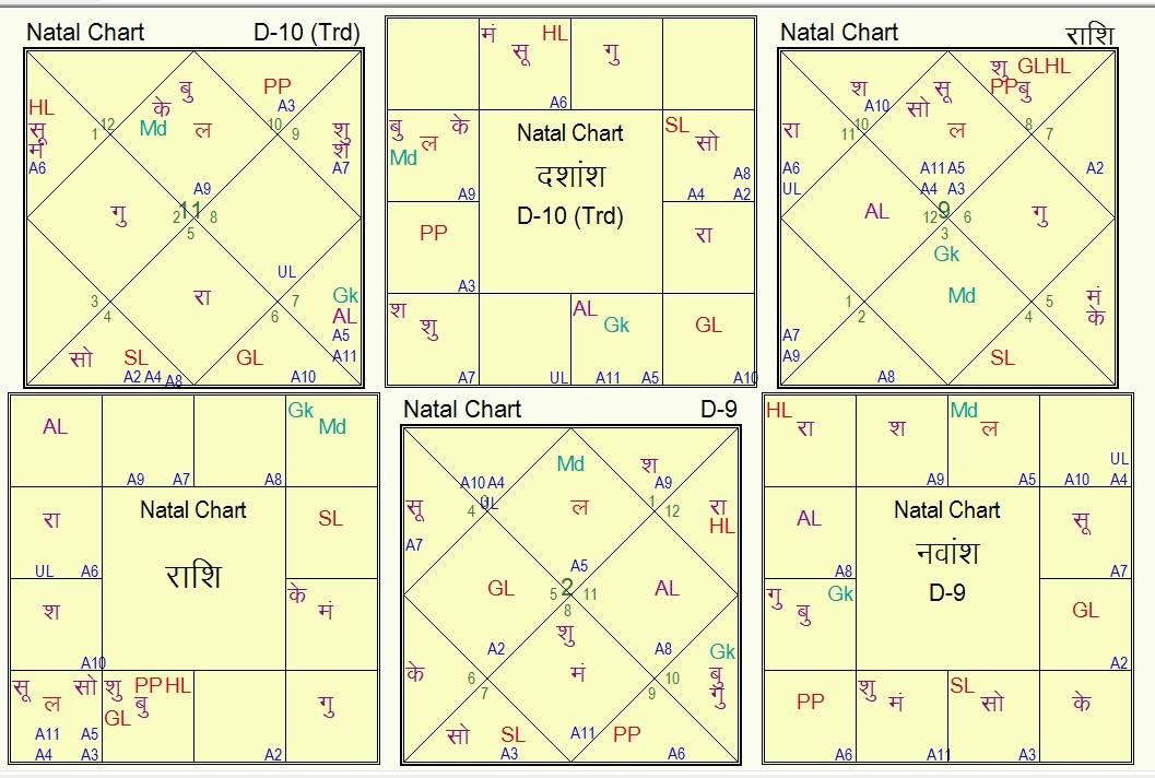 Dhiru Bhai Ambani Rashi Chakra Dashamsha