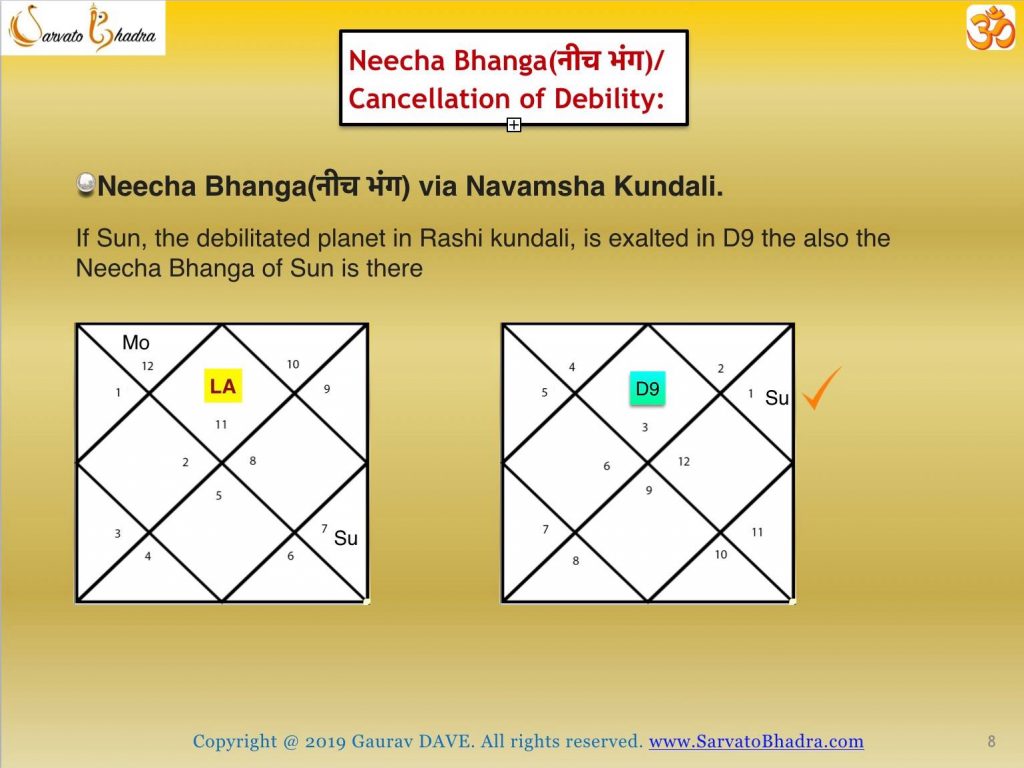 Neecha Bhanga Navamsha D9