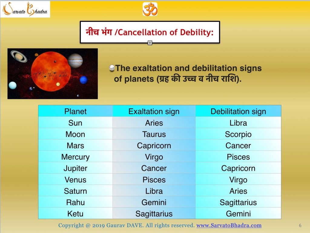 The exaltation and debilitation signs of planets 
